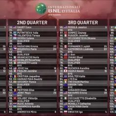 Drabinki WTA turnieju Internazionali BNL d'Italia. Widoczni m.in. Sabalenka, Gauff, Pegula, Switolina.