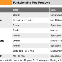 Tabela treningowa z podziałem na strefy tętna: rozgrzewka, zadanie główne i uspokojenie, z opisem intensywności i czasu trwania ćwiczeń.