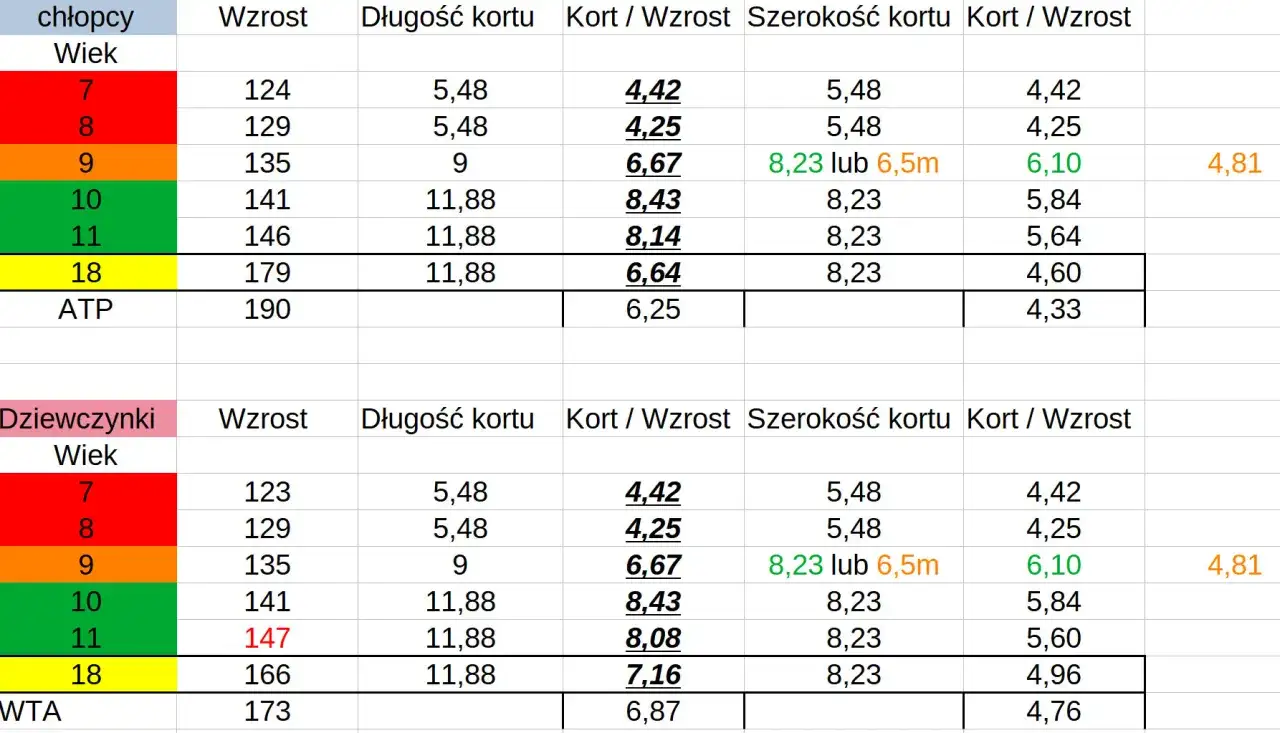 Tabela porównująca wiek, wzrost i wymiary kortu tenisowego dla chłopców i dziewcząt. Wymiary kortu zależą od wieku i wzrostu gracza, co wpływa na stosunek kortu do wzrostu.