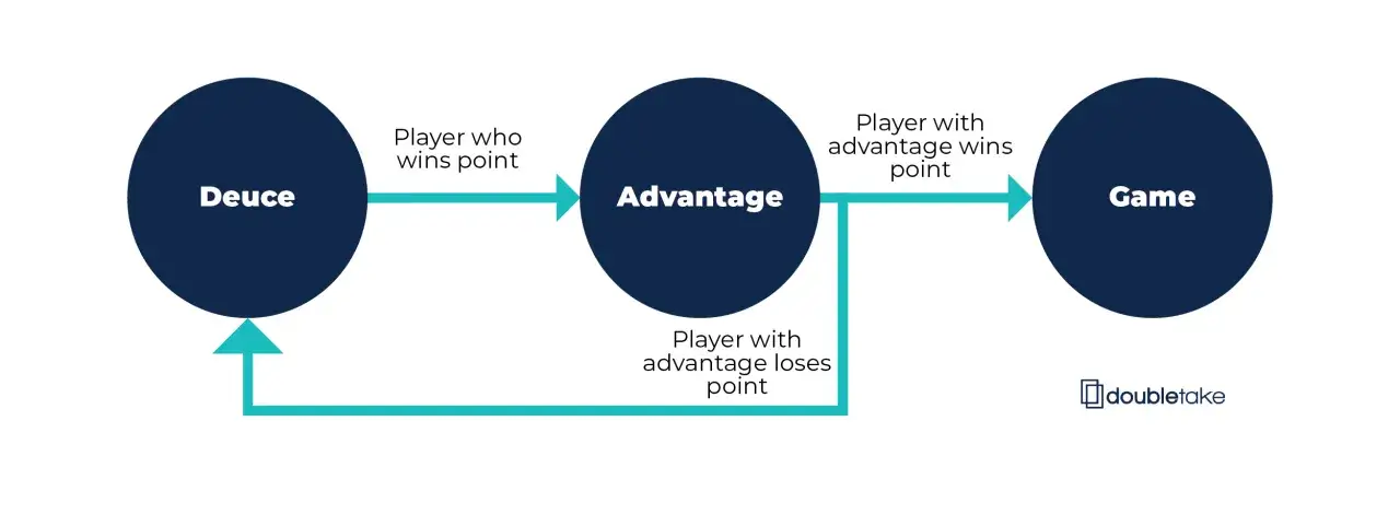 Schemat punktacji w tenisie: Deuce, Advantage, Game. Przewaga w tenisie jest kluczowa do wygrania gema.
